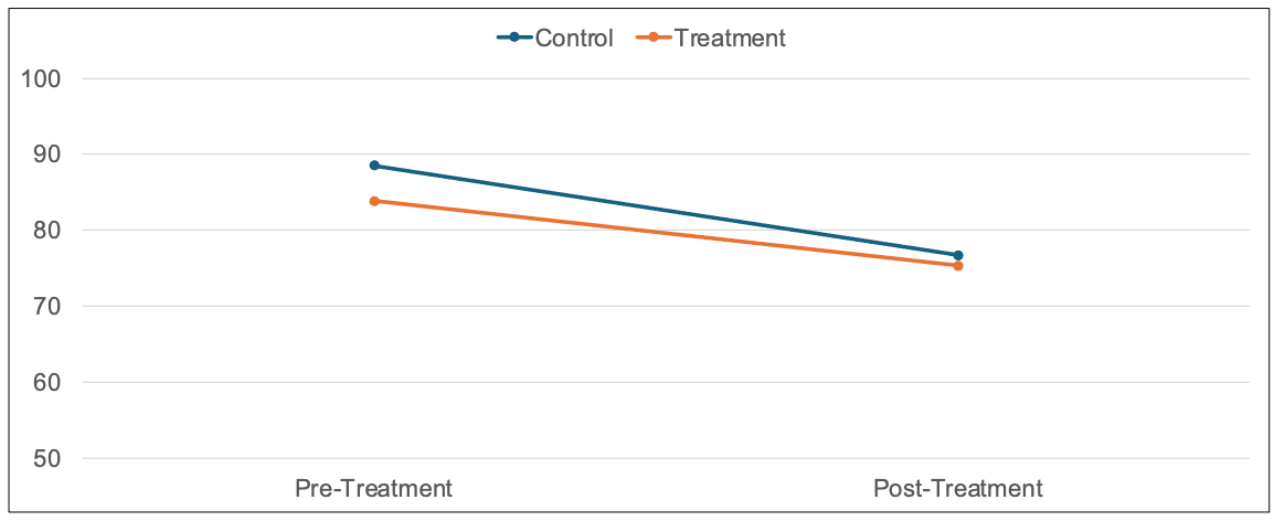 Buffering effect of the GenAI-powered tool on quiz scores showing smaller declines for treatment group