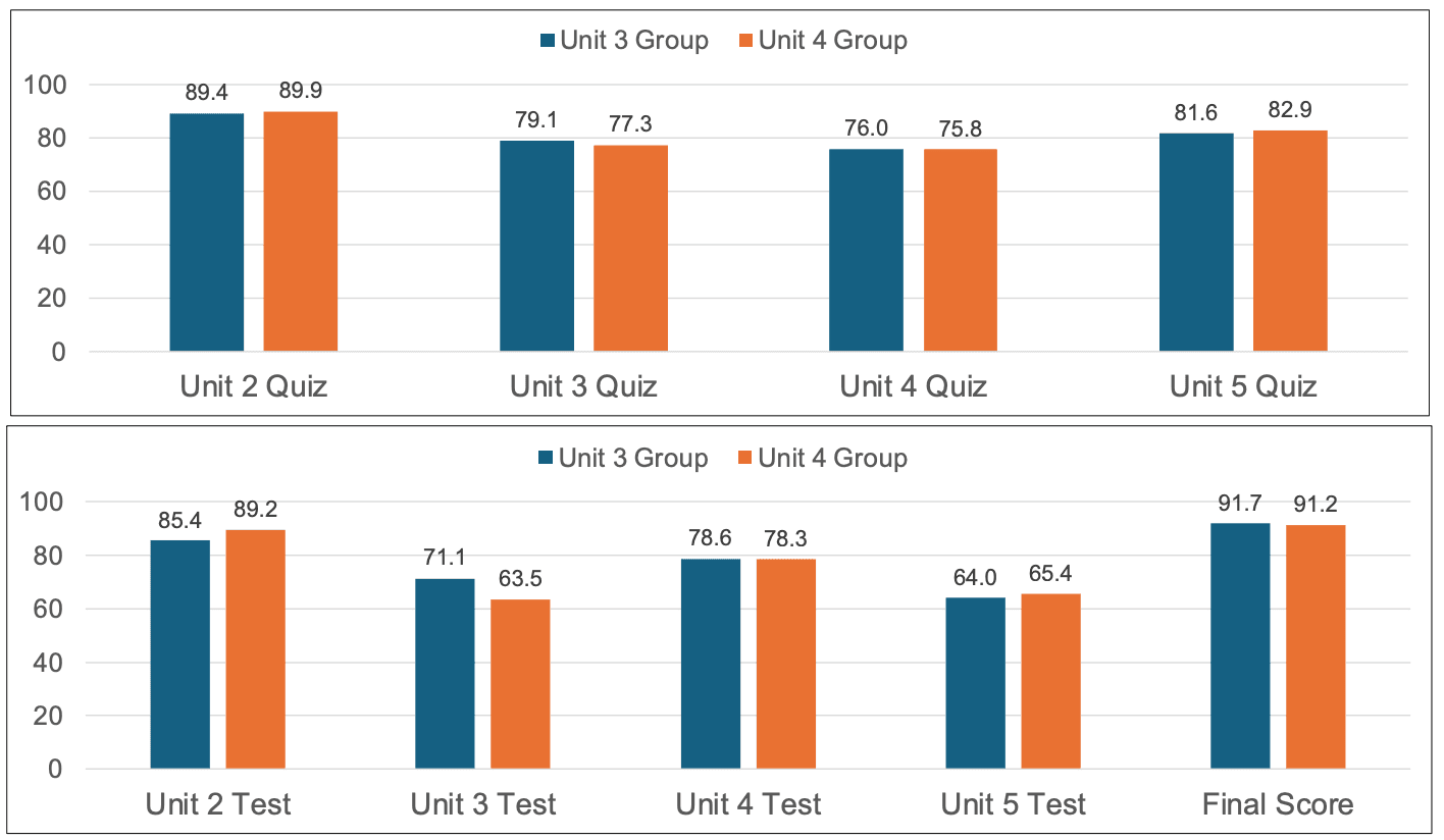 Comparison of unit-level assessment results and final scores between Unit 3 Group and Unit 4 Group